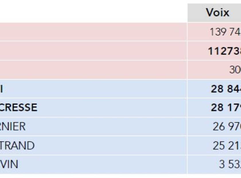 Résultats du 1er tour du Congrès des Républicains